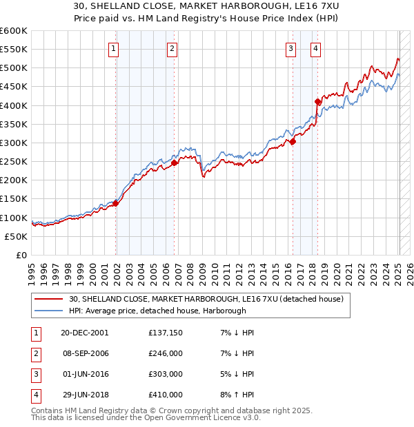 30, SHELLAND CLOSE, MARKET HARBOROUGH, LE16 7XU: Price paid vs HM Land Registry's House Price Index