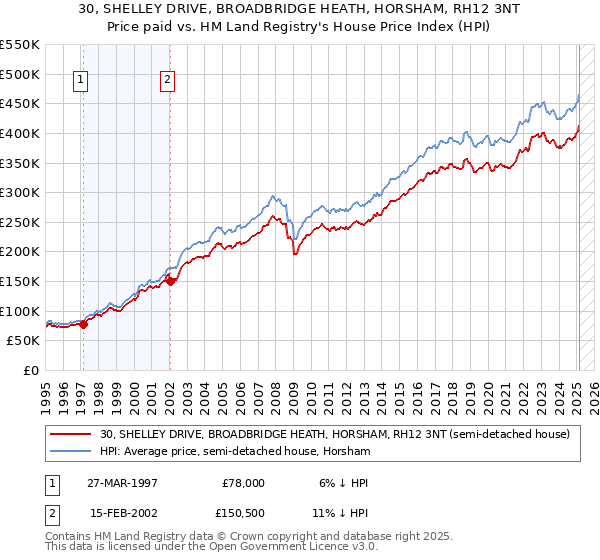 30, SHELLEY DRIVE, BROADBRIDGE HEATH, HORSHAM, RH12 3NT: Price paid vs HM Land Registry's House Price Index