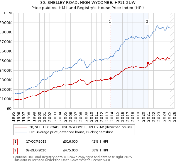 30, SHELLEY ROAD, HIGH WYCOMBE, HP11 2UW: Price paid vs HM Land Registry's House Price Index