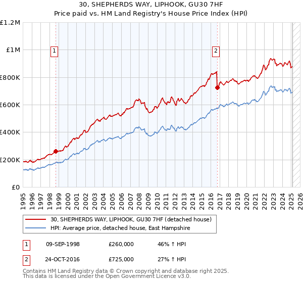 30, SHEPHERDS WAY, LIPHOOK, GU30 7HF: Price paid vs HM Land Registry's House Price Index