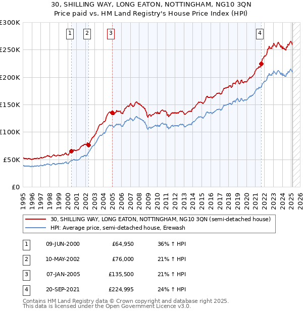 30, SHILLING WAY, LONG EATON, NOTTINGHAM, NG10 3QN: Price paid vs HM Land Registry's House Price Index