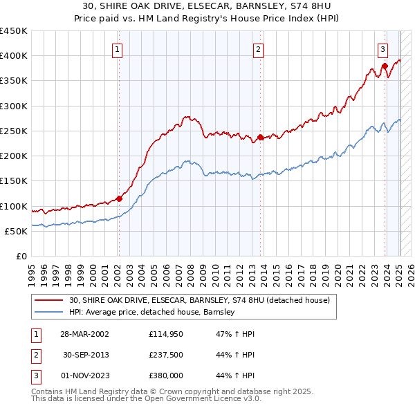 30, SHIRE OAK DRIVE, ELSECAR, BARNSLEY, S74 8HU: Price paid vs HM Land Registry's House Price Index