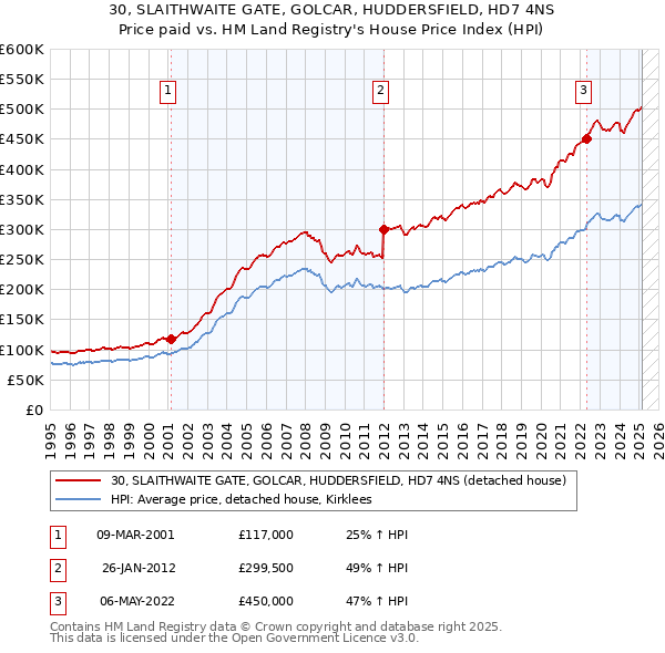 30, SLAITHWAITE GATE, GOLCAR, HUDDERSFIELD, HD7 4NS: Price paid vs HM Land Registry's House Price Index