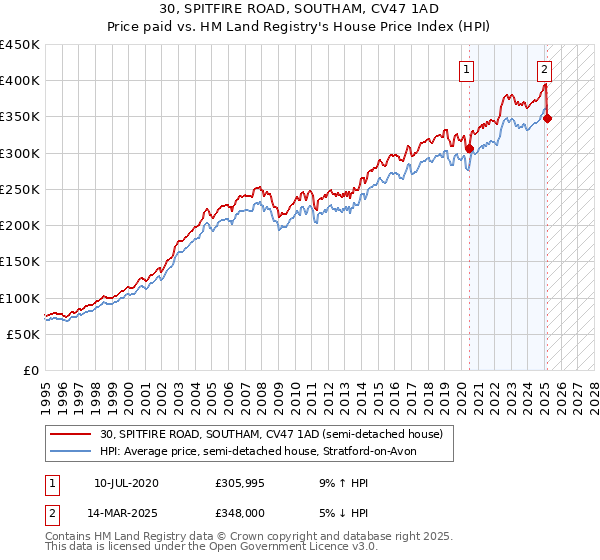 30, SPITFIRE ROAD, SOUTHAM, CV47 1AD: Price paid vs HM Land Registry's House Price Index