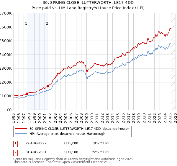 30, SPRING CLOSE, LUTTERWORTH, LE17 4DD: Price paid vs HM Land Registry's House Price Index
