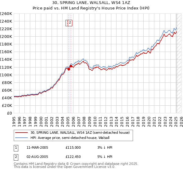 30, SPRING LANE, WALSALL, WS4 1AZ: Price paid vs HM Land Registry's House Price Index