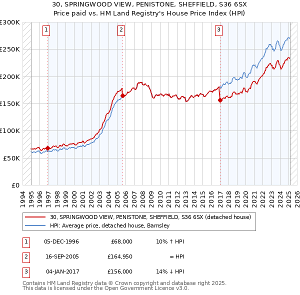 30, SPRINGWOOD VIEW, PENISTONE, SHEFFIELD, S36 6SX: Price paid vs HM Land Registry's House Price Index