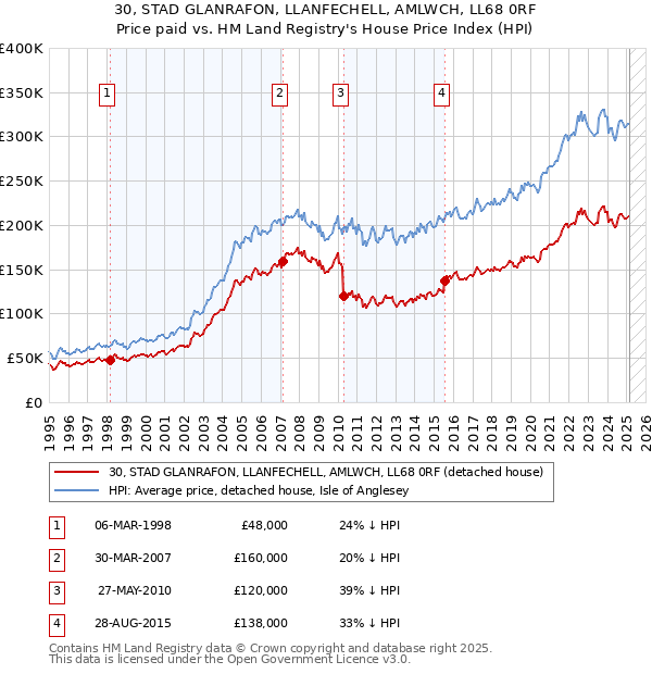 30, STAD GLANRAFON, LLANFECHELL, AMLWCH, LL68 0RF: Price paid vs HM Land Registry's House Price Index