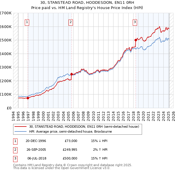 30, STANSTEAD ROAD, HODDESDON, EN11 0RH: Price paid vs HM Land Registry's House Price Index