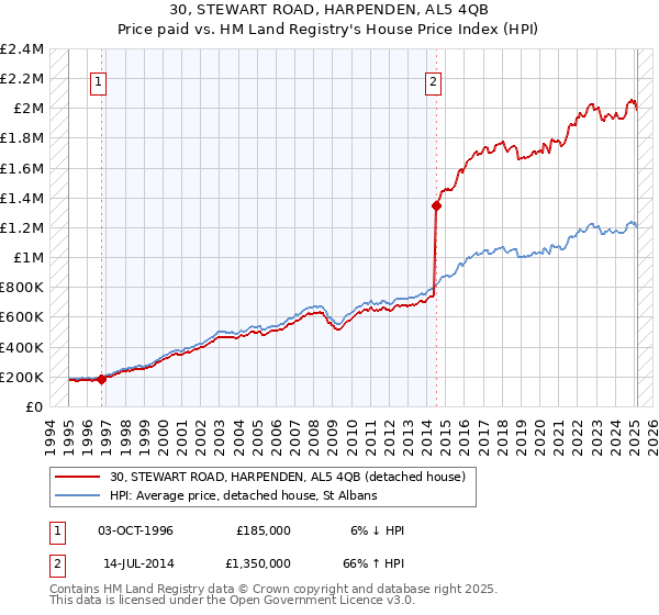 30, STEWART ROAD, HARPENDEN, AL5 4QB: Price paid vs HM Land Registry's House Price Index