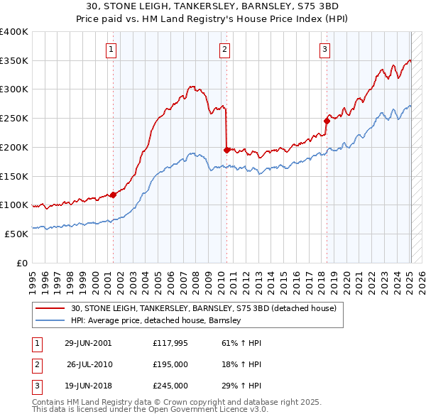 30, STONE LEIGH, TANKERSLEY, BARNSLEY, S75 3BD: Price paid vs HM Land Registry's House Price Index