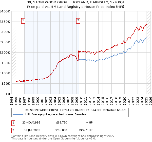 30, STONEWOOD GROVE, HOYLAND, BARNSLEY, S74 0QF: Price paid vs HM Land Registry's House Price Index