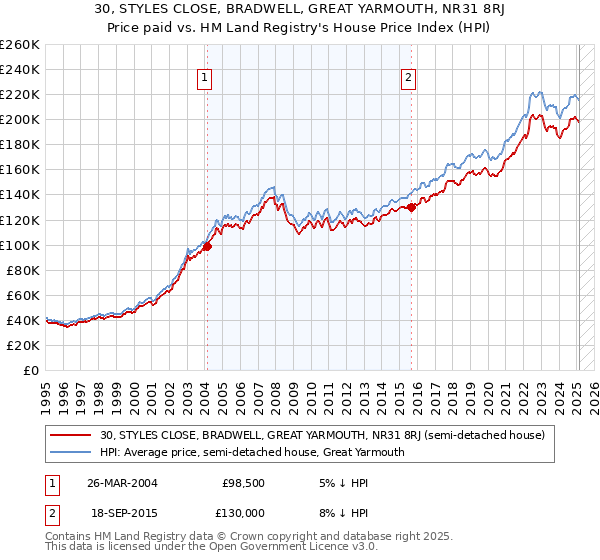 30, STYLES CLOSE, BRADWELL, GREAT YARMOUTH, NR31 8RJ: Price paid vs HM Land Registry's House Price Index