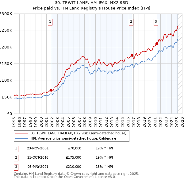 30, TEWIT LANE, HALIFAX, HX2 9SD: Price paid vs HM Land Registry's House Price Index