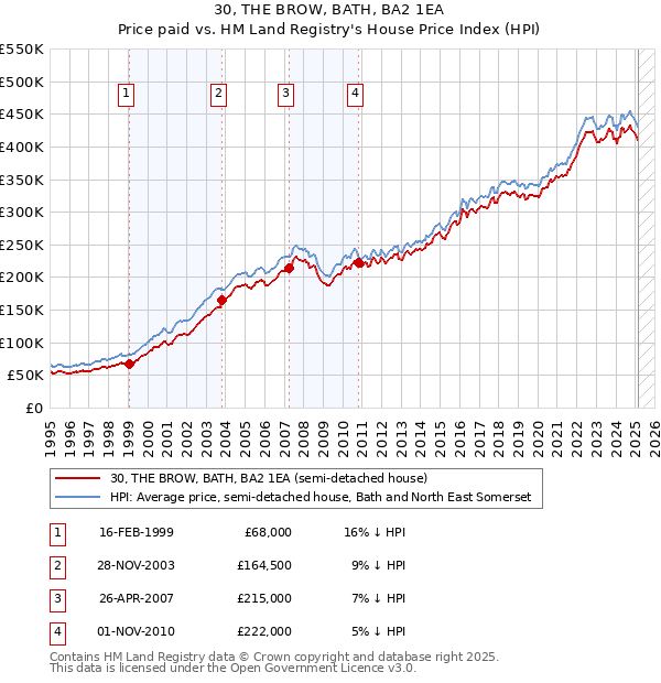 30, THE BROW, BATH, BA2 1EA: Price paid vs HM Land Registry's House Price Index
