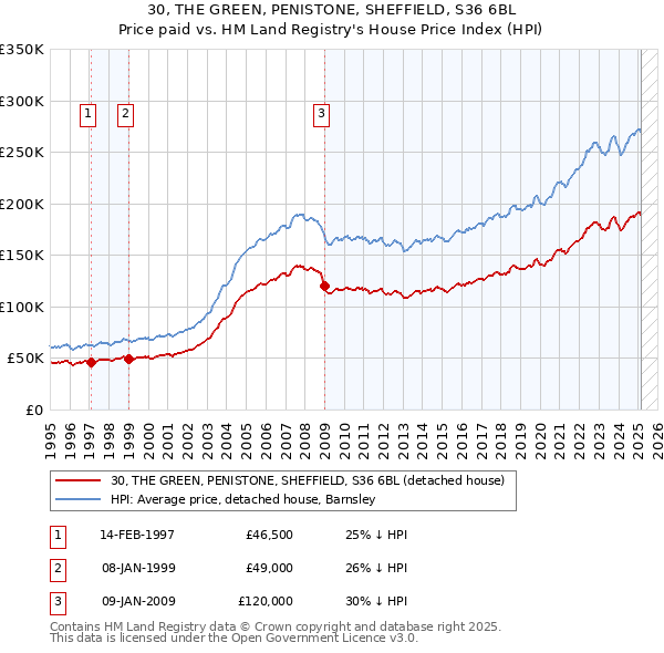 30, THE GREEN, PENISTONE, SHEFFIELD, S36 6BL: Price paid vs HM Land Registry's House Price Index