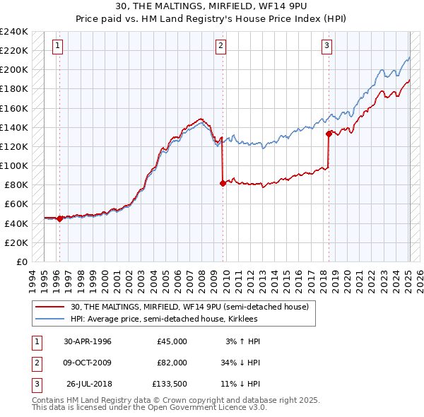 30, THE MALTINGS, MIRFIELD, WF14 9PU: Price paid vs HM Land Registry's House Price Index