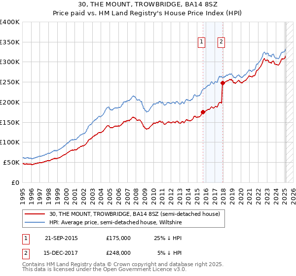 30, THE MOUNT, TROWBRIDGE, BA14 8SZ: Price paid vs HM Land Registry's House Price Index