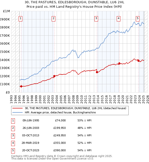 30, THE PASTURES, EDLESBOROUGH, DUNSTABLE, LU6 2HL: Price paid vs HM Land Registry's House Price Index