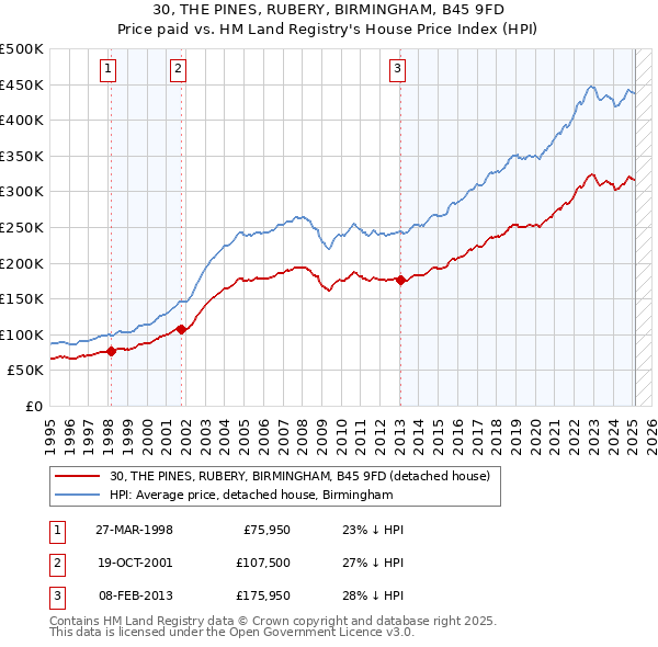 30, THE PINES, RUBERY, BIRMINGHAM, B45 9FD: Price paid vs HM Land Registry's House Price Index