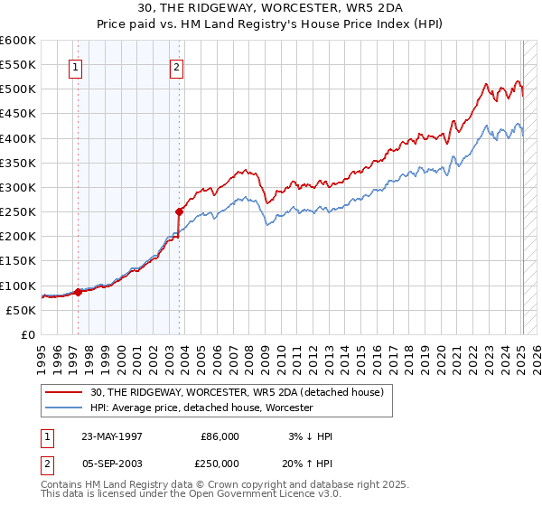 30, THE RIDGEWAY, WORCESTER, WR5 2DA: Price paid vs HM Land Registry's House Price Index