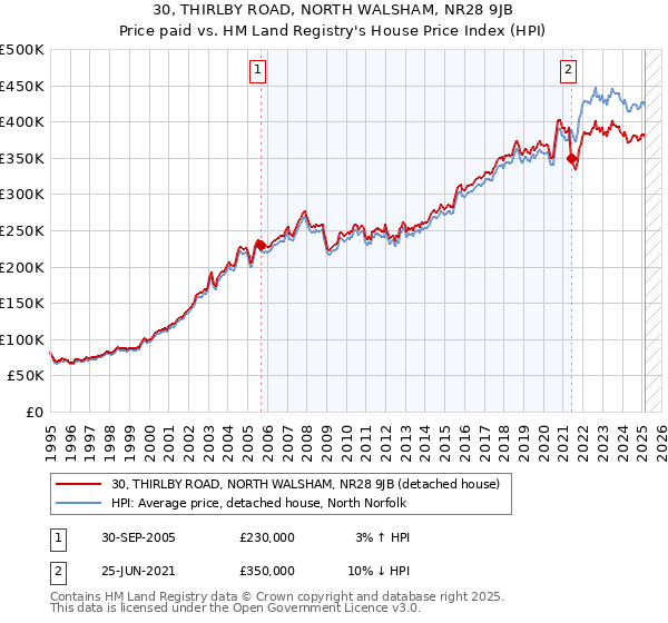 30, THIRLBY ROAD, NORTH WALSHAM, NR28 9JB: Price paid vs HM Land Registry's House Price Index