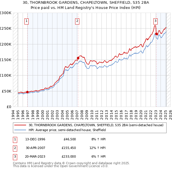 30, THORNBROOK GARDENS, CHAPELTOWN, SHEFFIELD, S35 2BA: Price paid vs HM Land Registry's House Price Index
