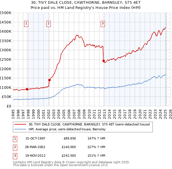 30, TIVY DALE CLOSE, CAWTHORNE, BARNSLEY, S75 4ET: Price paid vs HM Land Registry's House Price Index