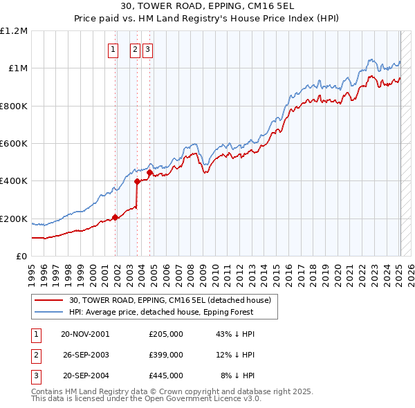 30, TOWER ROAD, EPPING, CM16 5EL: Price paid vs HM Land Registry's House Price Index