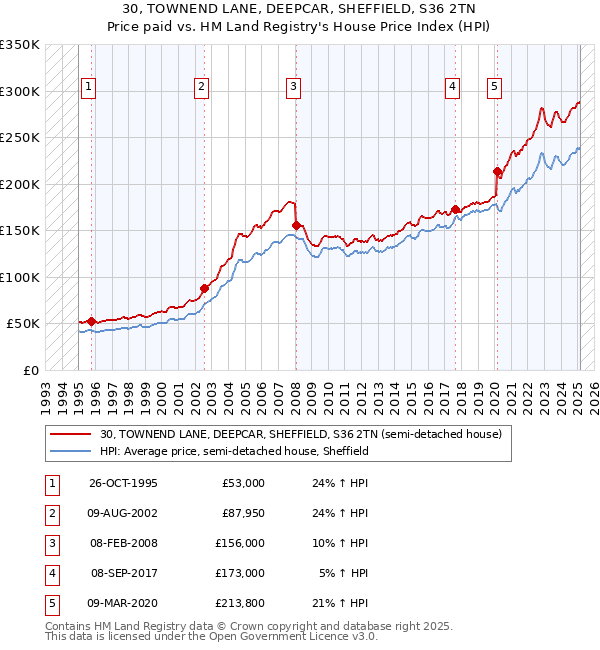 30, TOWNEND LANE, DEEPCAR, SHEFFIELD, S36 2TN: Price paid vs HM Land Registry's House Price Index