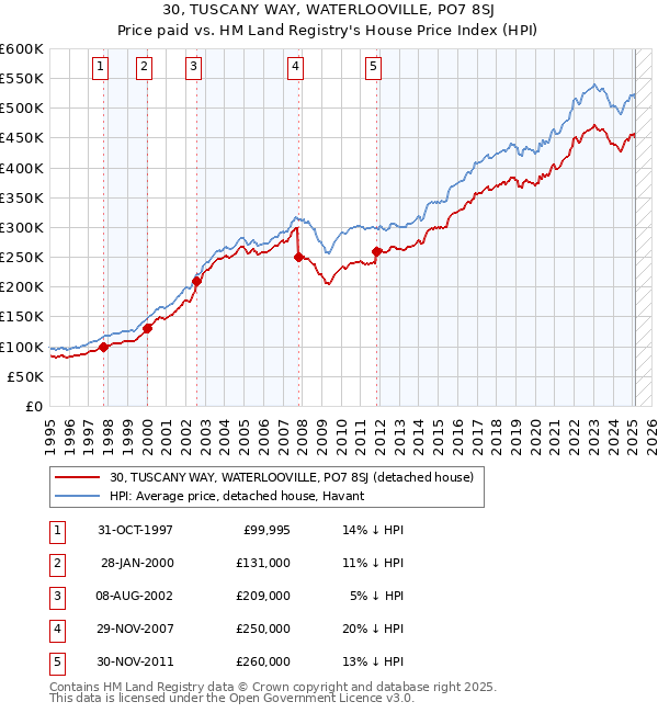 30, TUSCANY WAY, WATERLOOVILLE, PO7 8SJ: Price paid vs HM Land Registry's House Price Index