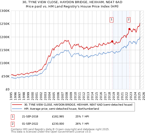 30, TYNE VIEW CLOSE, HAYDON BRIDGE, HEXHAM, NE47 6AD: Price paid vs HM Land Registry's House Price Index