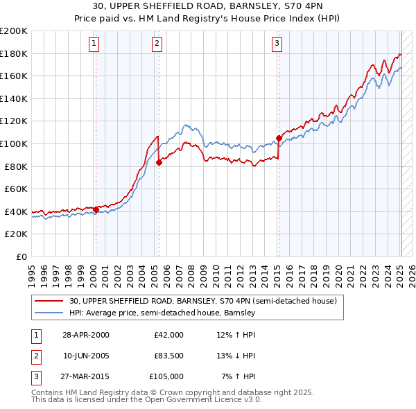 30, UPPER SHEFFIELD ROAD, BARNSLEY, S70 4PN: Price paid vs HM Land Registry's House Price Index