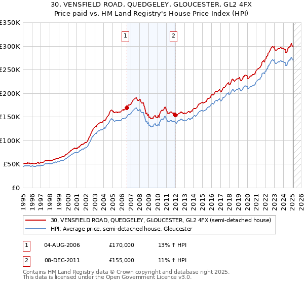 30, VENSFIELD ROAD, QUEDGELEY, GLOUCESTER, GL2 4FX: Price paid vs HM Land Registry's House Price Index