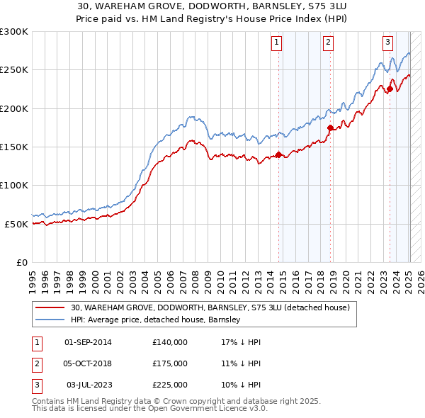 30, WAREHAM GROVE, DODWORTH, BARNSLEY, S75 3LU: Price paid vs HM Land Registry's House Price Index