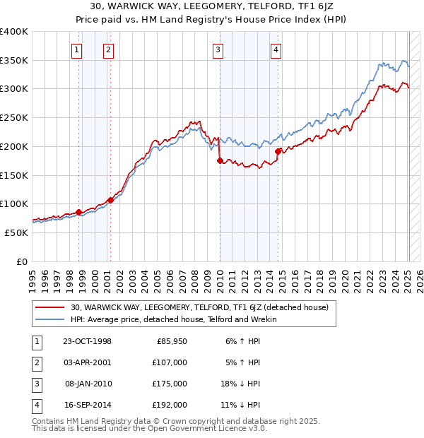 30, WARWICK WAY, LEEGOMERY, TELFORD, TF1 6JZ: Price paid vs HM Land Registry's House Price Index