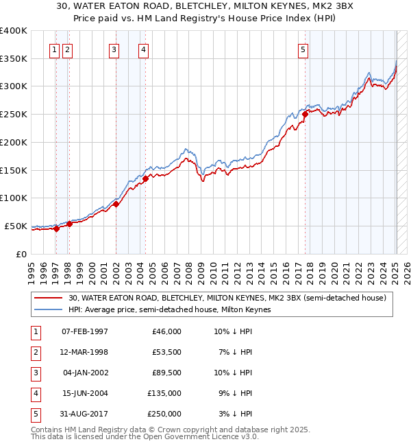30, WATER EATON ROAD, BLETCHLEY, MILTON KEYNES, MK2 3BX: Price paid vs HM Land Registry's House Price Index