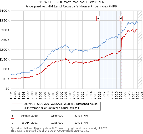 30, WATERSIDE WAY, WALSALL, WS8 7LN: Price paid vs HM Land Registry's House Price Index