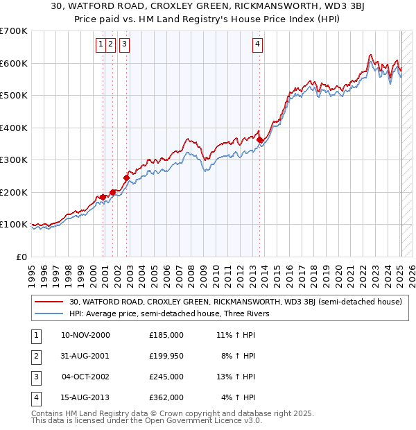 30, WATFORD ROAD, CROXLEY GREEN, RICKMANSWORTH, WD3 3BJ: Price paid vs HM Land Registry's House Price Index