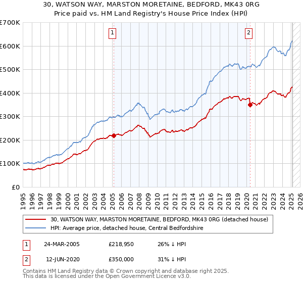 30, WATSON WAY, MARSTON MORETAINE, BEDFORD, MK43 0RG: Price paid vs HM Land Registry's House Price Index