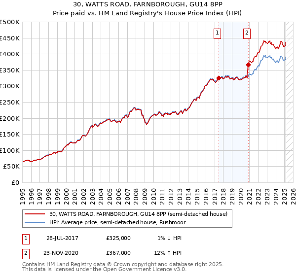 30, WATTS ROAD, FARNBOROUGH, GU14 8PP: Price paid vs HM Land Registry's House Price Index