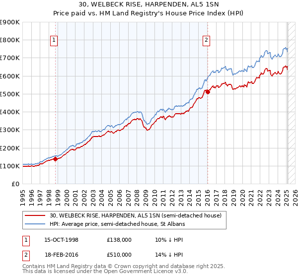 30, WELBECK RISE, HARPENDEN, AL5 1SN: Price paid vs HM Land Registry's House Price Index
