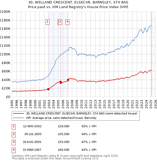 30, WELLAND CRESCENT, ELSECAR, BARNSLEY, S74 8AG: Price paid vs HM Land Registry's House Price Index
