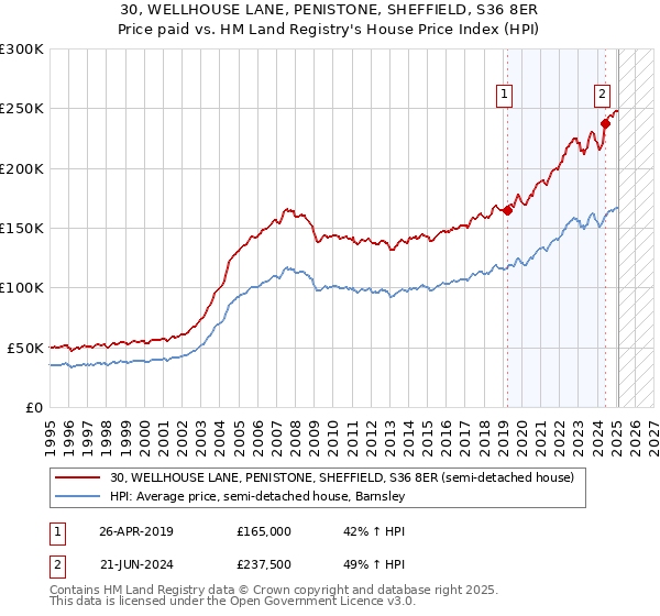 30, WELLHOUSE LANE, PENISTONE, SHEFFIELD, S36 8ER: Price paid vs HM Land Registry's House Price Index