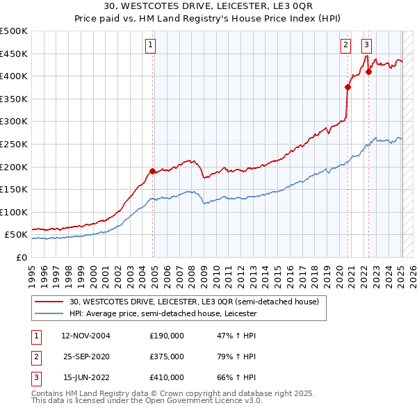 30, WESTCOTES DRIVE, LEICESTER, LE3 0QR: Price paid vs HM Land Registry's House Price Index