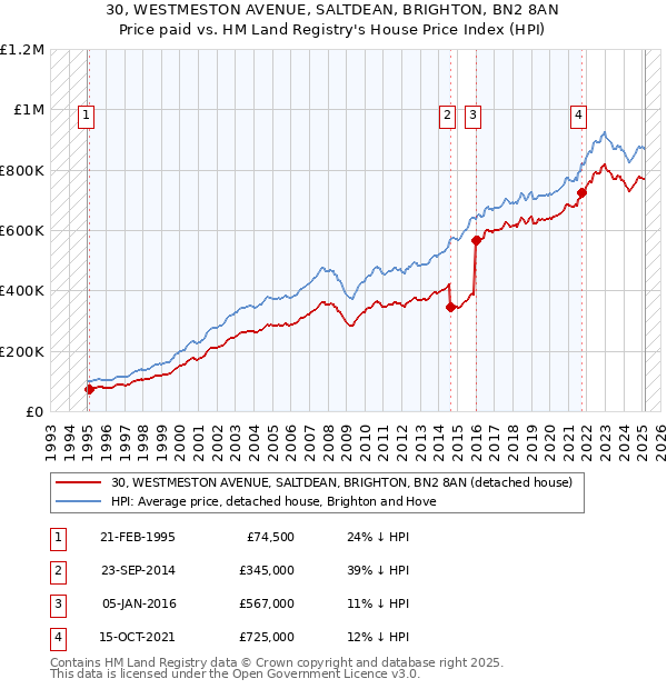 30, WESTMESTON AVENUE, SALTDEAN, BRIGHTON, BN2 8AN: Price paid vs HM Land Registry's House Price Index