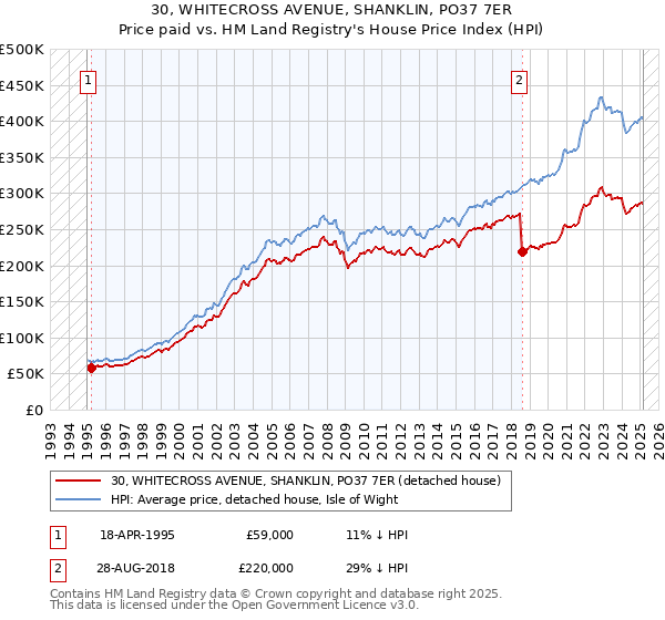 30, WHITECROSS AVENUE, SHANKLIN, PO37 7ER: Price paid vs HM Land Registry's House Price Index