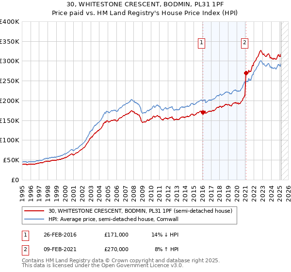 30, WHITESTONE CRESCENT, BODMIN, PL31 1PF: Price paid vs HM Land Registry's House Price Index