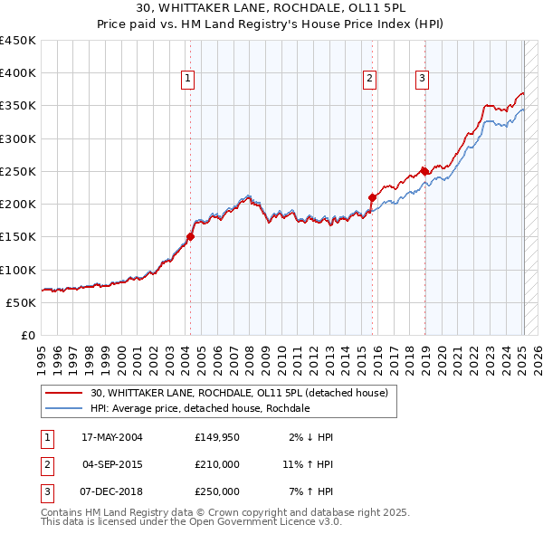 30, WHITTAKER LANE, ROCHDALE, OL11 5PL: Price paid vs HM Land Registry's House Price Index
