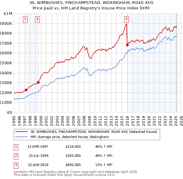 30, WIMBUSHES, FINCHAMPSTEAD, WOKINGHAM, RG40 4XG: Price paid vs HM Land Registry's House Price Index